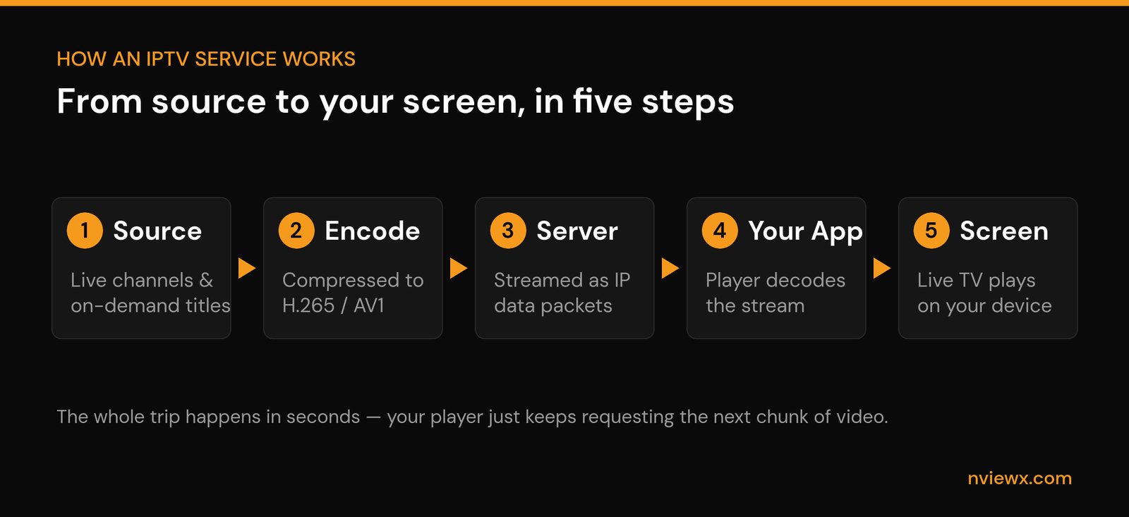 What Is an IPTV Service? The Complete 2026 Guide How an IPTV service works diagram showing source, encode, server, app and screen
