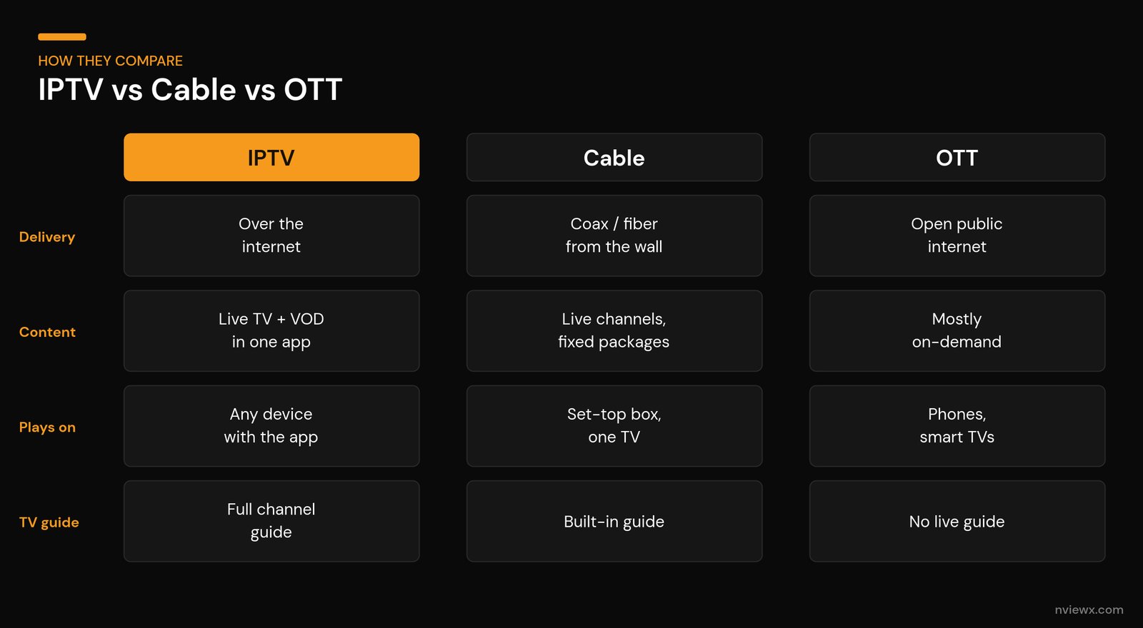 What Is an IPTV Service? The Complete 2026 Guide IPTV vs cable vs OTT comparison chart across delivery, content and devices