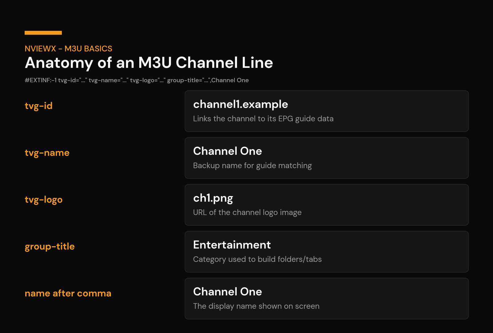 What Is an M3U Playlist? How It Works in IPTV (2026) Anatomy of an M3U channel line diagram showing tvg-id, tvg-name, tvg-logo and group-title attributes