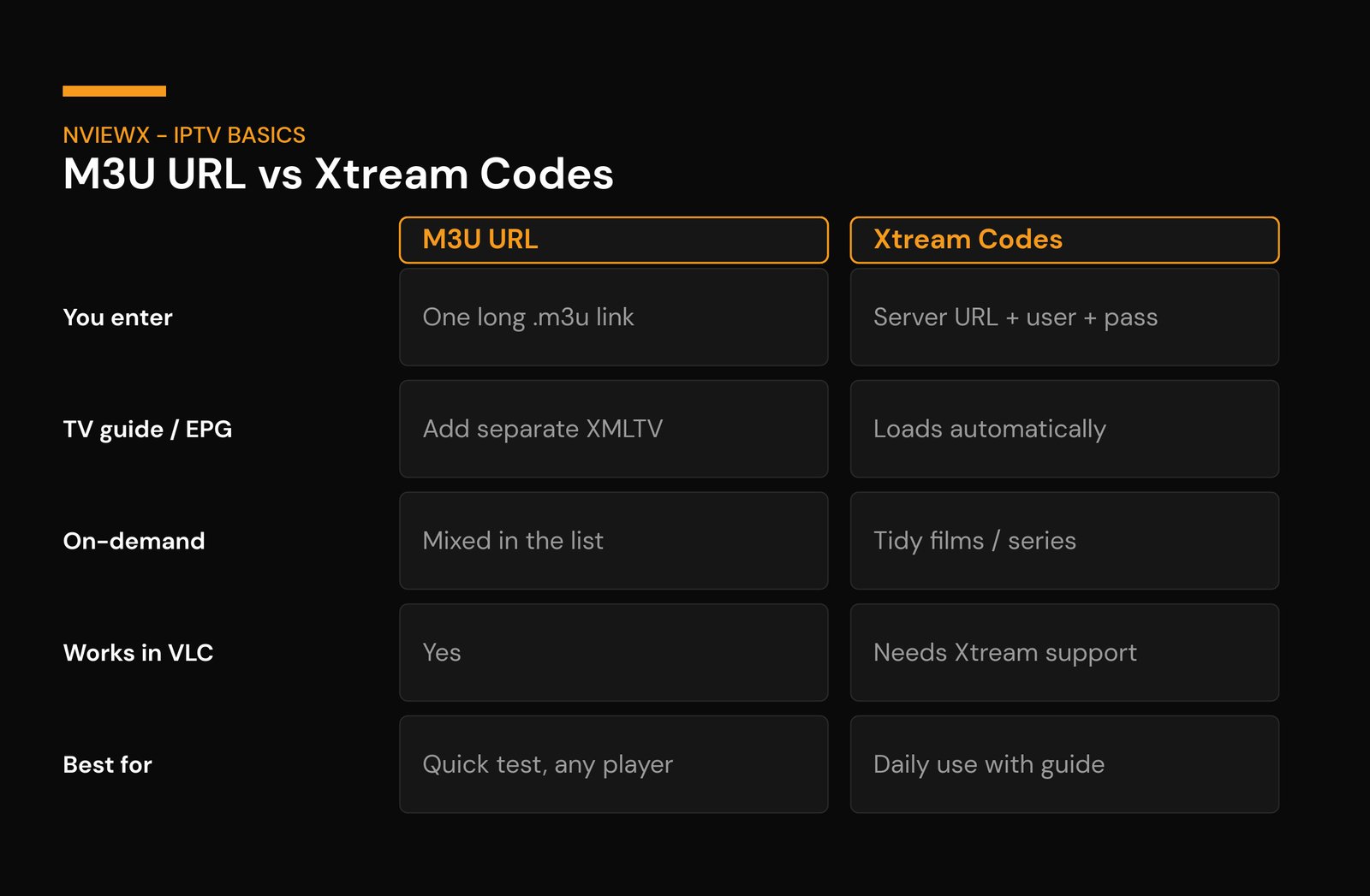 What Is an M3U Playlist? How It Works in IPTV (2026) M3U URL vs Xtream Codes comparison for IPTV showing EPG, on-demand and player support differences