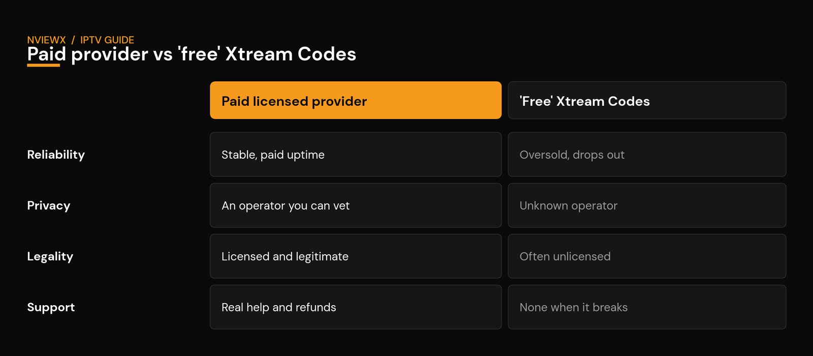 What Are Xtream Codes? The IPTV Login Explained (2026) Paid licensed provider Xtream Codes login versus risky free Xtream Codes compared on reliability, privacy, legality and support