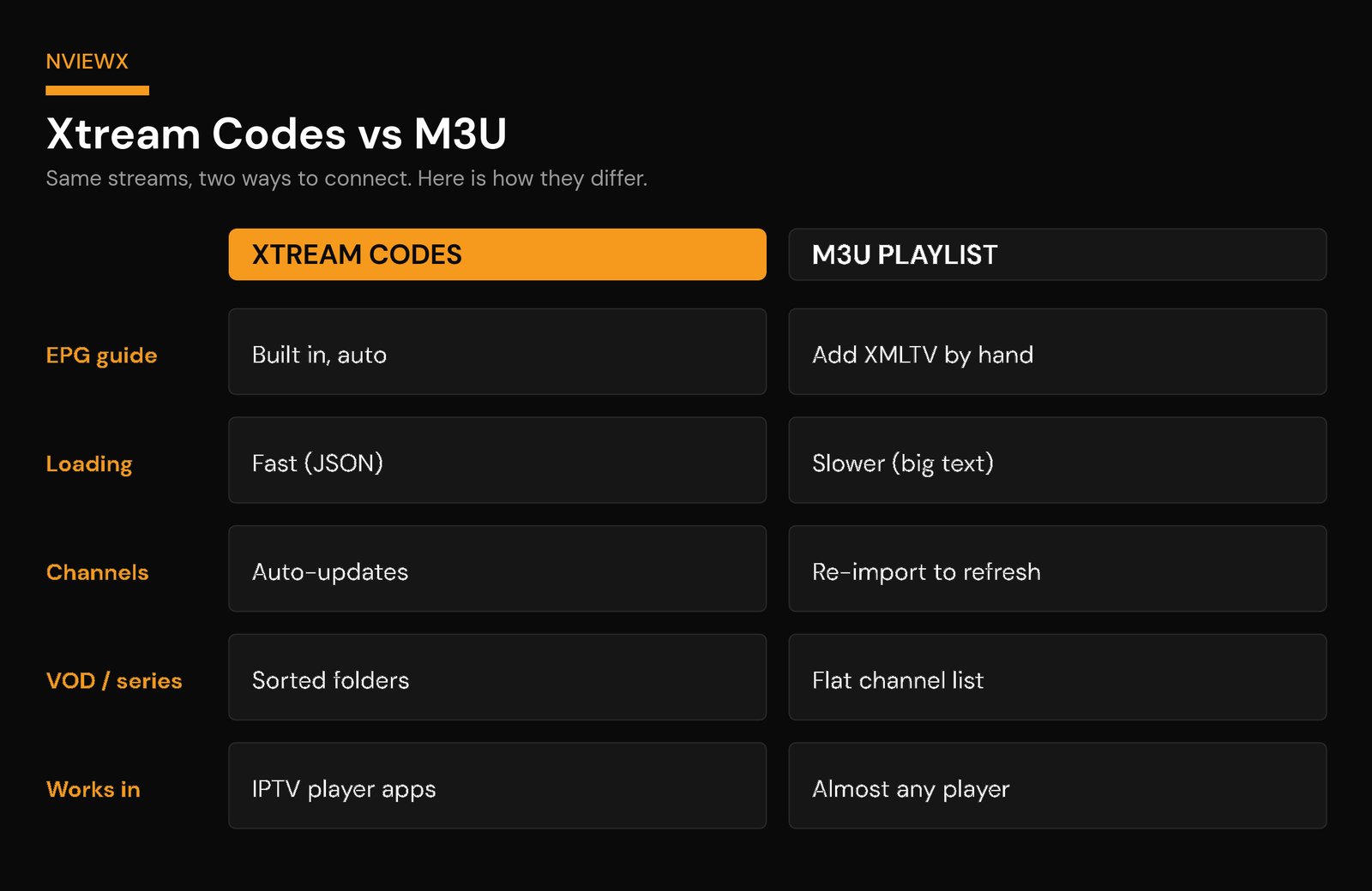 What Are Xtream Codes? The IPTV Login Explained (2026) Xtream Codes vs M3U comparison table for EPG, speed, channel updates and player compatibility